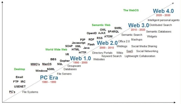 Perkembangan Web